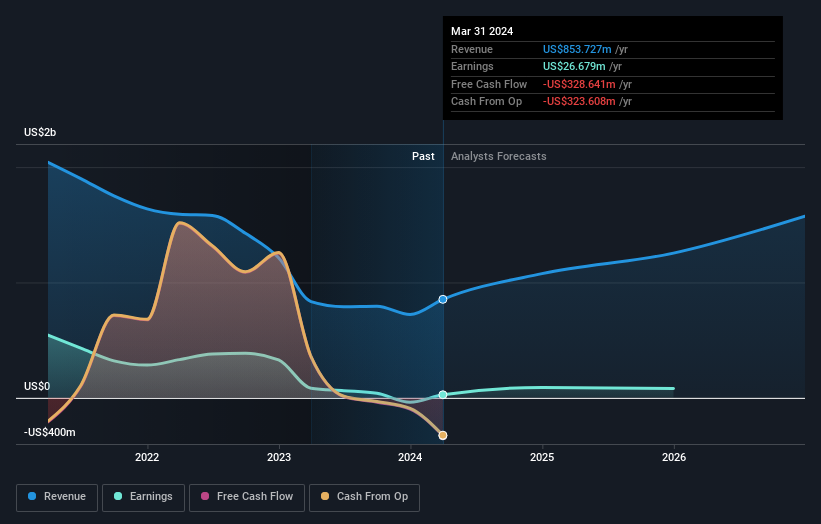 NYSE:GHLD Earnings and Revenue Growth as at May 2024