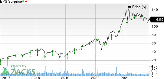 Teradyne, Inc. Price and EPS Surprise