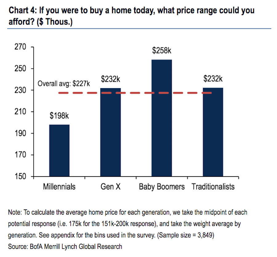 Prospective homebuyers see the likely price they could afford for a home today well below the median sales price for an existing home right now. (Source: Bank of America Merrill Lynch)
