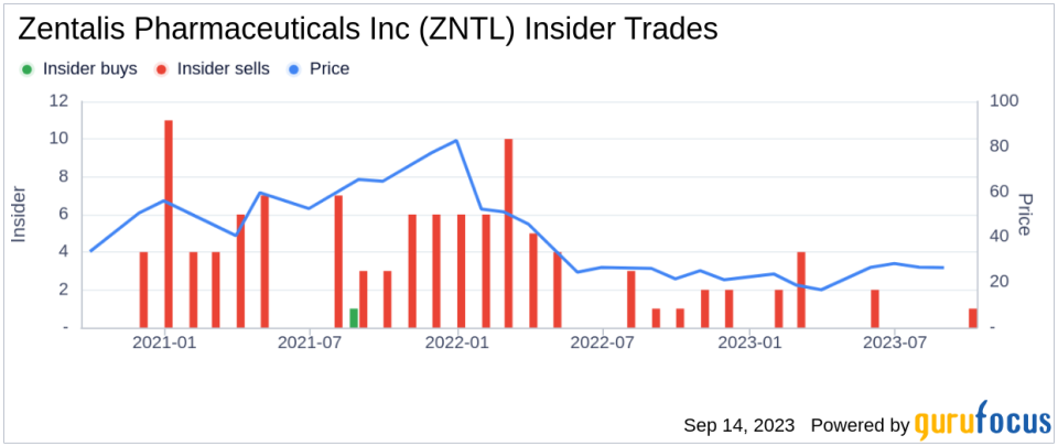 Director Jan Skvarka Sells 5,000 Shares of Zentalis Pharmaceuticals Inc (ZNTL)