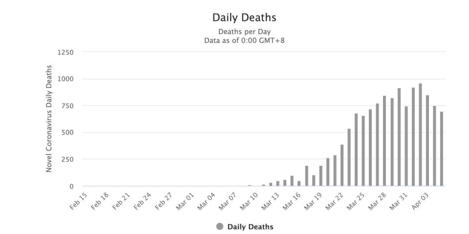 daily deaths in Spain