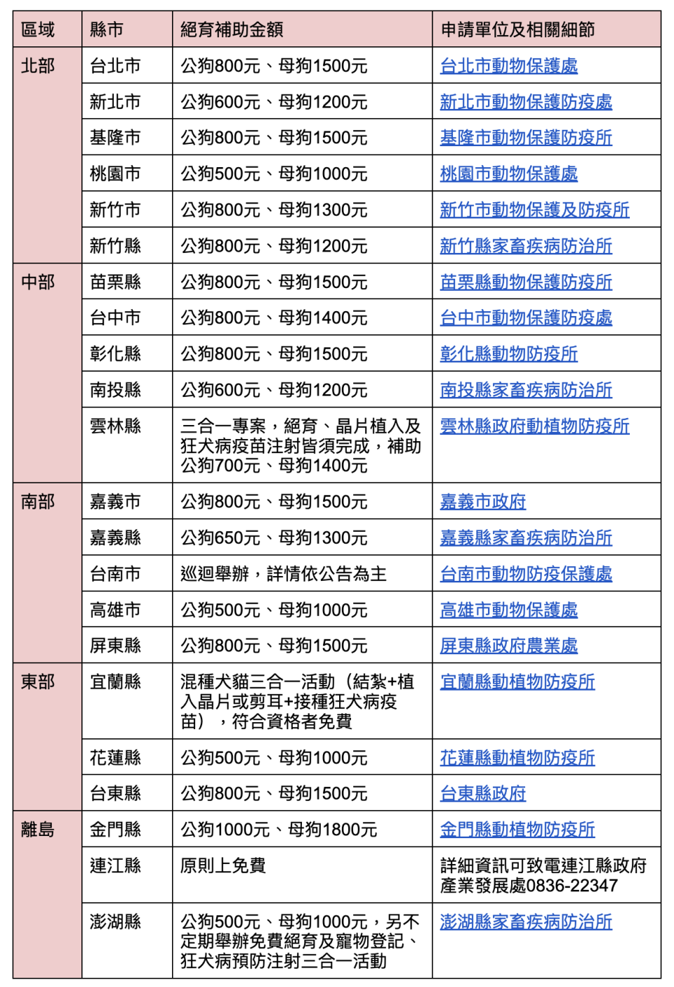 狗狗絕育各縣市補助。表格整理：Yahoo奇摩毛宇宙