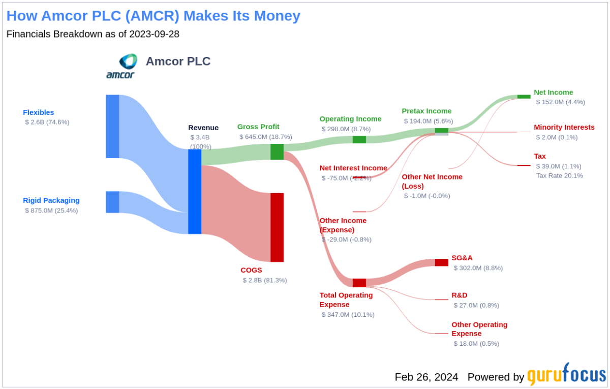 Amcor PLC's Dividend Analysis