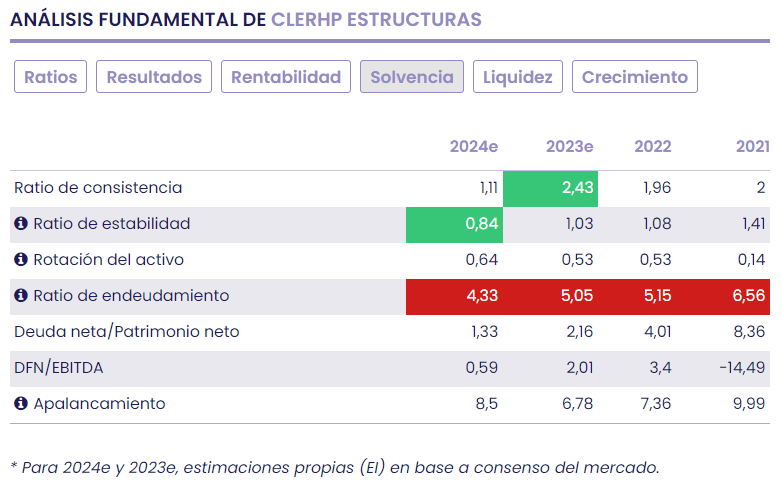 Clerhp, inversión en crecimiento con megaproyecto incluido