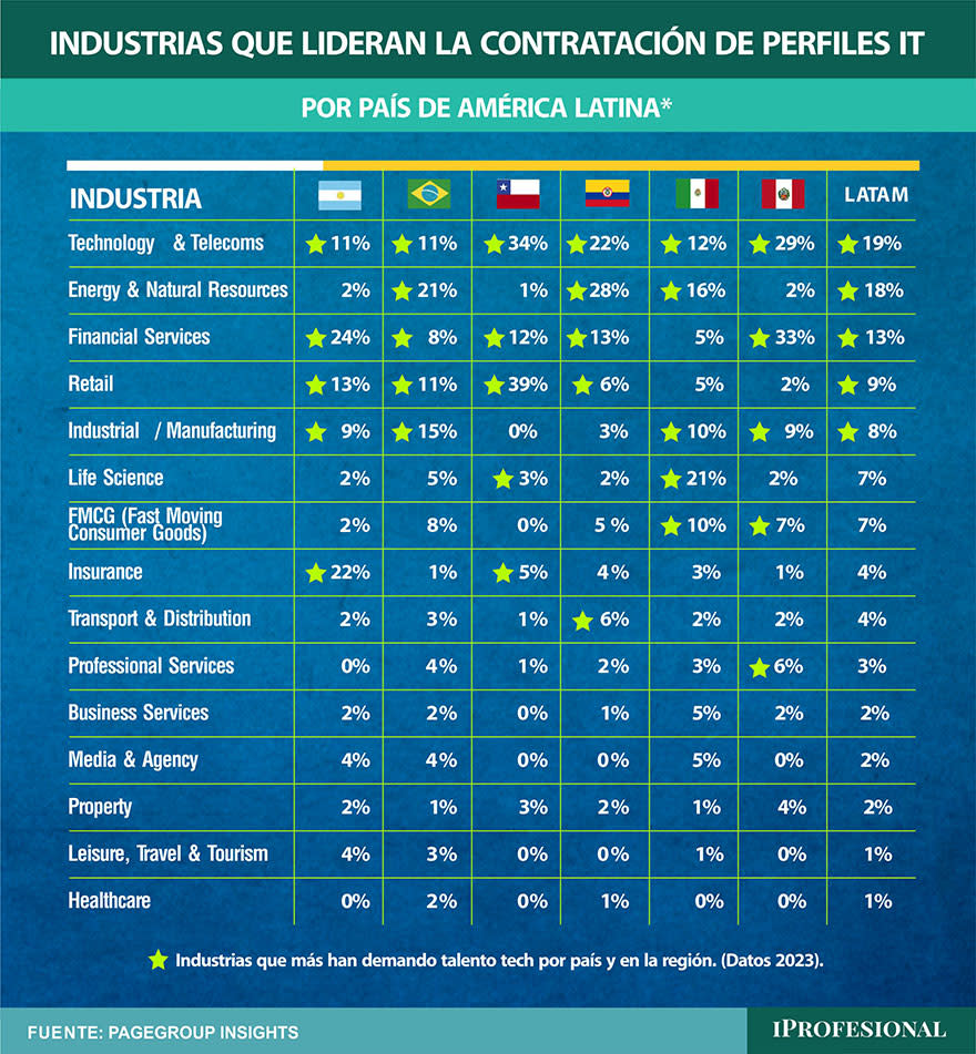 Qué industrias contratan talento IT en Latinoamérica