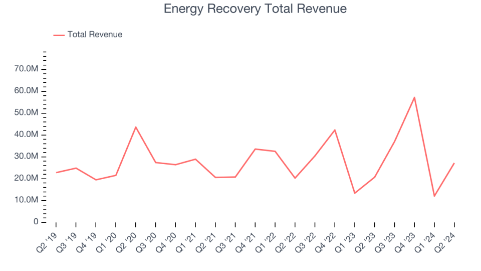 Energy Recovery Total Revenue