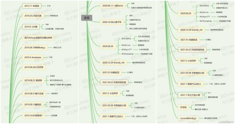 網友整理出時間軸。（圖／翻攝自微博）