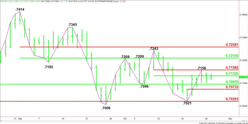 Daily AUD/USD