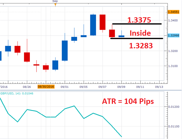 GBP/USD Prepares to Breakout