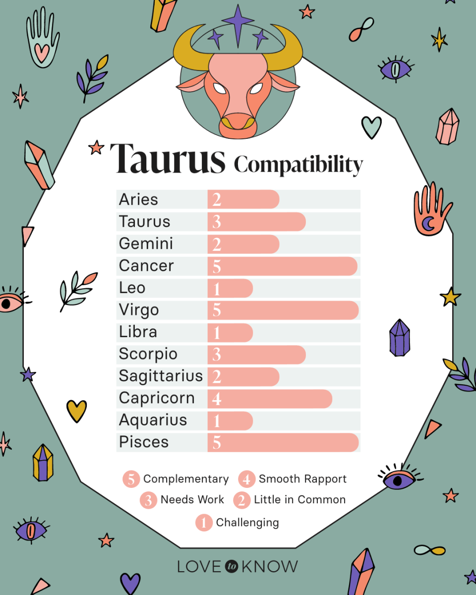 Taurus compatibility chart