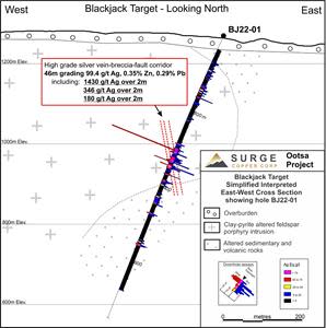 Blackjack Target E-W cross-section showing results for hole BJ22-01. See Figure 1 for section location. Silver Equivalent (Ag Eq) assumes metal prices of $22/oz silver, $1,800/oz gold, $1.45/lb zinc, $1/lb lead, and $3/lb copper with no allowances made for recovery losses.