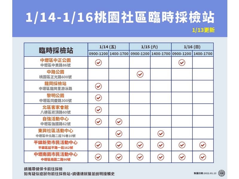 桃園市政府14日增設平鎮區新勢市民活動中心、中壢區南園市民活動中心2處社區採檢站 (桃市府提供)