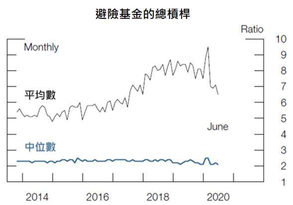 資料來源： Fed Financial Stability Report，「鉅亨買基金」整理，2021/5/7。前兩張圖為過去30年間每月資產風險溢價分佈表。