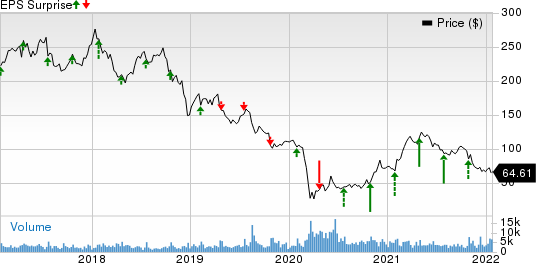 Alliance Data Systems Corporation Price and EPS Surprise