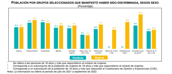 Discriminación mujeres 2022