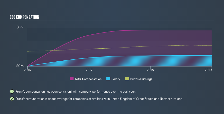 LSE:BNZL CEO Compensation, April 2nd 2019