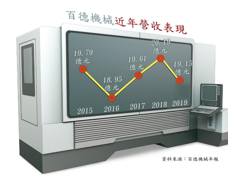 百德機械近年營收表現