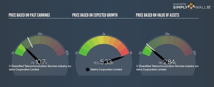 ASX:TLS PE PEG Gauge Sep 30th 17