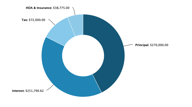 Este gráfico de MortgageCalculator.org muestra el costo total de la hipoteca, incluidas los impuestos HOA, los intereses y las tasas.
