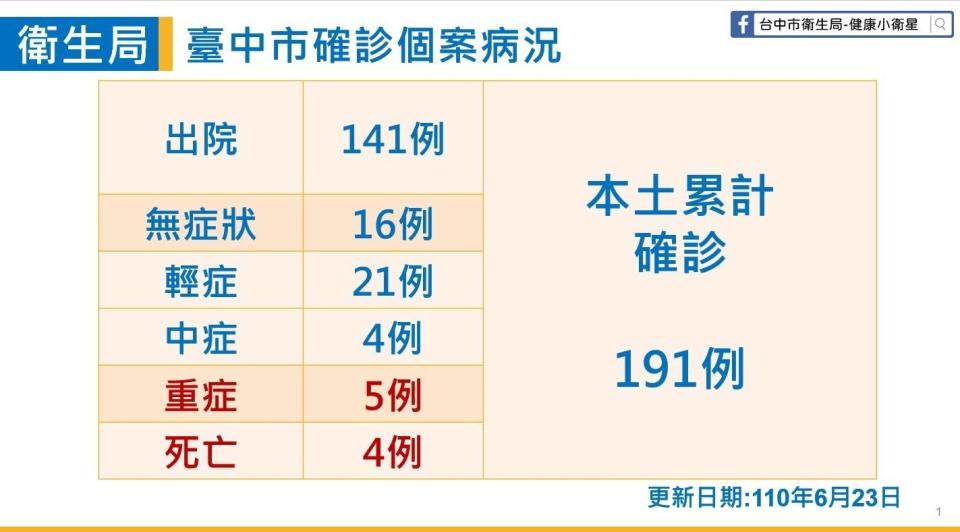 台中市本土累計確診191例。   圖：台中市政府/提供