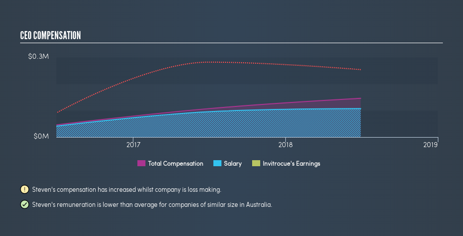 ASX:IVQ CEO Compensation, April 15th 2019