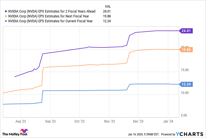 NVDA EPS Estimates for 2 Fiscal Years Ahead Chart