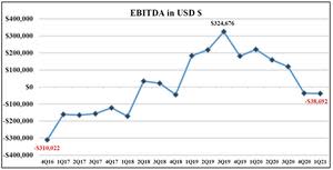 NLH EBITDA