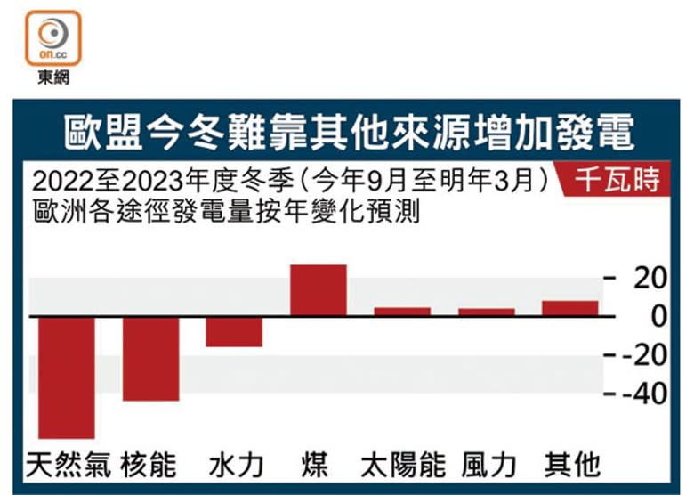 歐盟今冬難靠其他來源增加發電