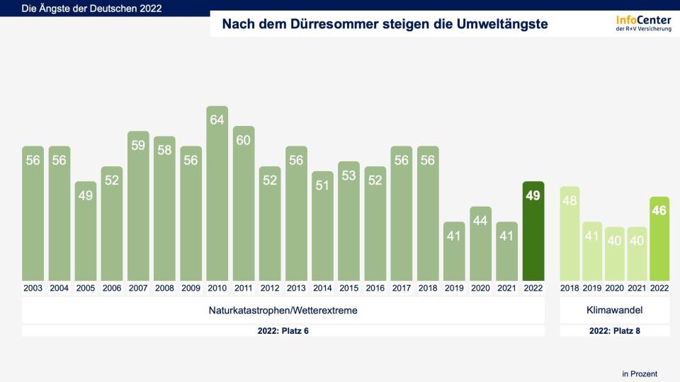 Umweltängste nehmen zu - Copyright: R+V Infocenter