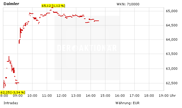 Daimler– Ausweitung der Untersuchungen im Abgas-Skandal – Aktie dennoch im Plus