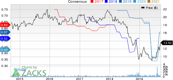 Vector Group Ltd. Price and Consensus