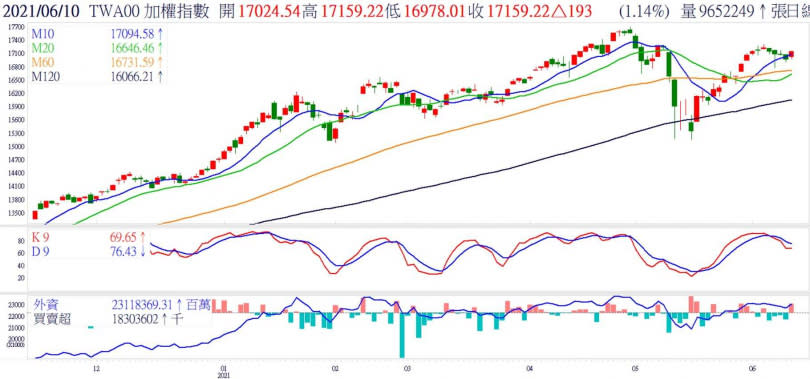 台股再往上力道有限。（資料來源／CMoney、永豐投顧）