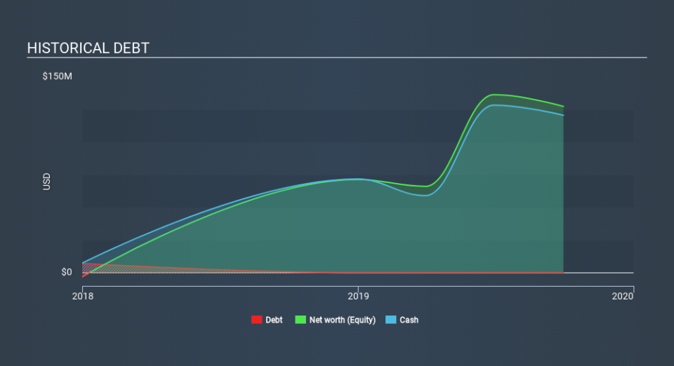 NasdaqGS:CRTX Historical Debt, January 5th 2020