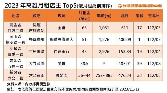 ▲2023年高雄月租店王Top5。（圖／台灣房屋提供）