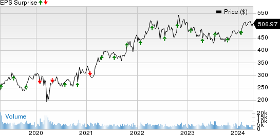 Elevance Health, Inc. Price and EPS Surprise