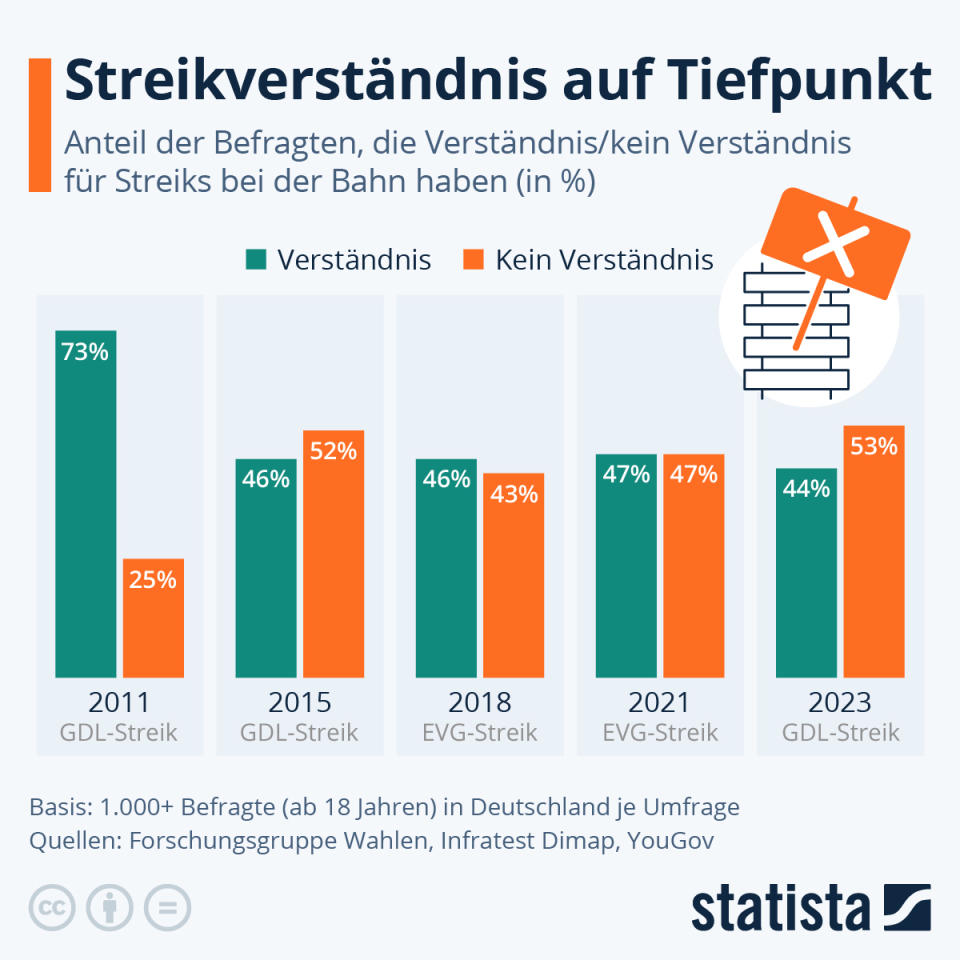 Infografik: Verständnis für Bahnstreiks seit 2011 deutlich gesunken | Statista