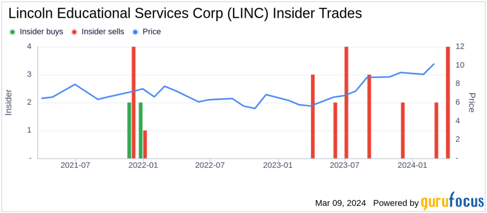 Insider Sell: EVP & Chief Innovation Officer Chad Nyce Sells 26,000 Shares of Lincoln Educational Services Corp (LINC)