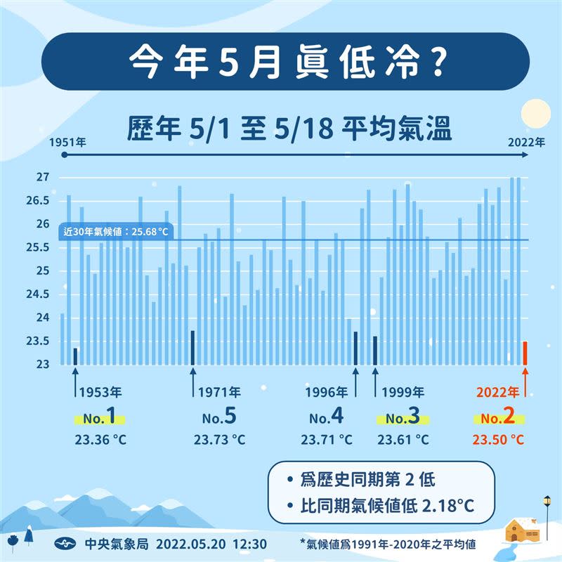 氣象局分享過去幾年的5月上旬平均氣溫。（圖／翻攝自報天氣）