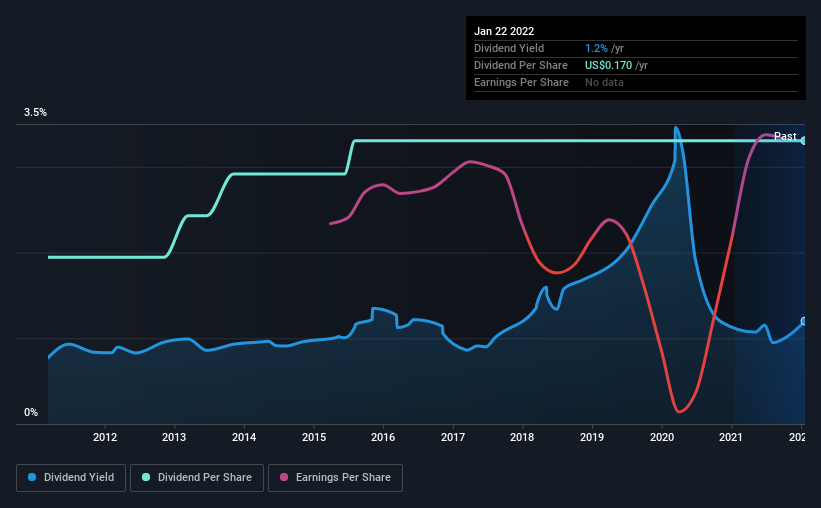 historic-dividend