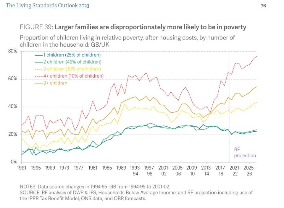 Proportion of children living in relative poverty, after housing costs, by number of children in the household. (Resolution Foundation)