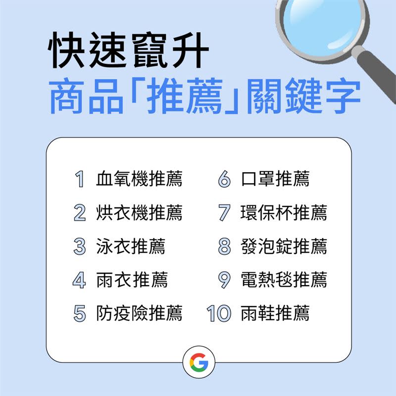 快速竄升商品「推薦」關鍵字（圖／Google台灣提供）