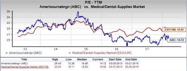 Let's put AmerisourceBergen Corporation (ABC)stock into this equation and find out if it is a good choice for value-oriented investors right now.