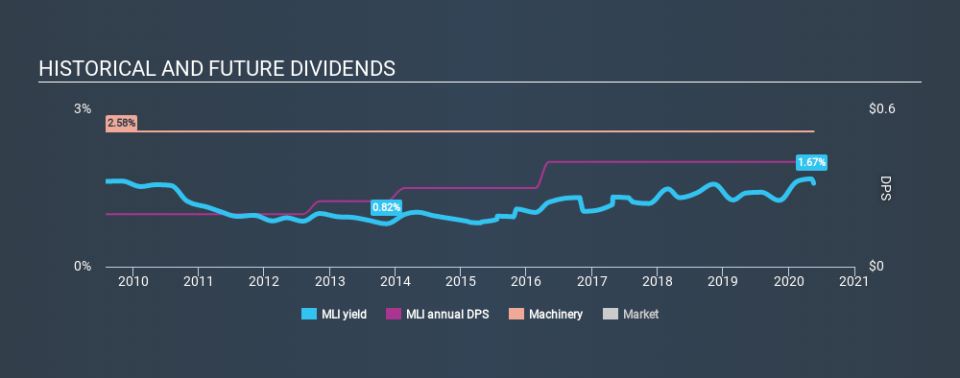 NYSE:MLI Historical Dividend Yield May 19th 2020