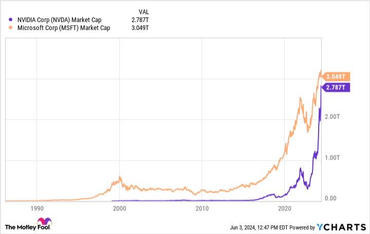 NVDA market cap chart