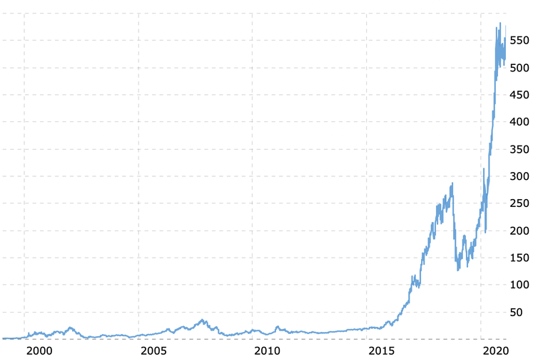 Chart showing Nvidia share price over time.