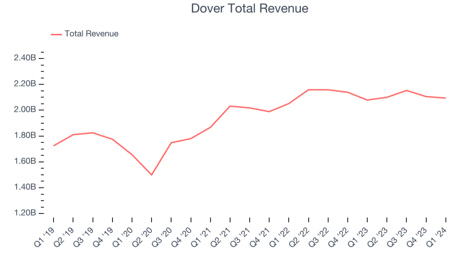 Dover Total Revenue