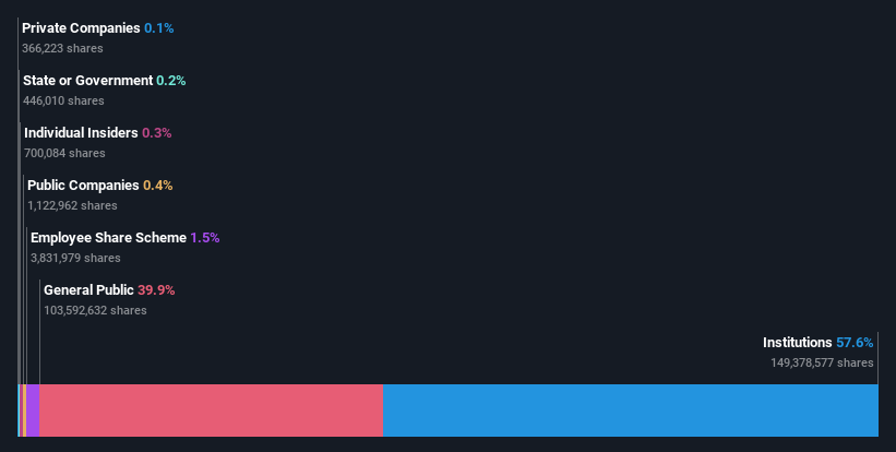 ownership-breakdown