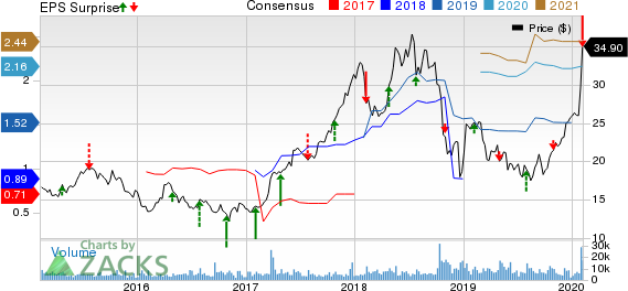 Penn National Gaming, Inc. Price, Consensus and EPS Surprise