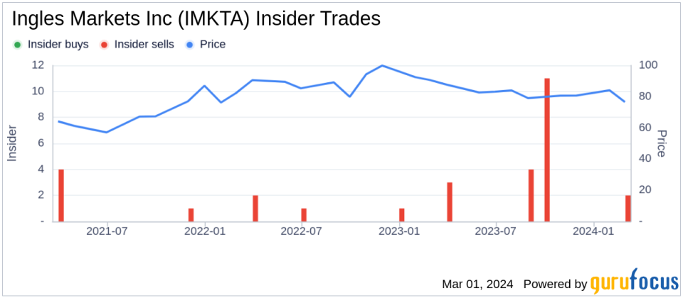 Director Sharp Ingle Sells 3,000 Shares of Ingles Markets Inc (IMKTA)