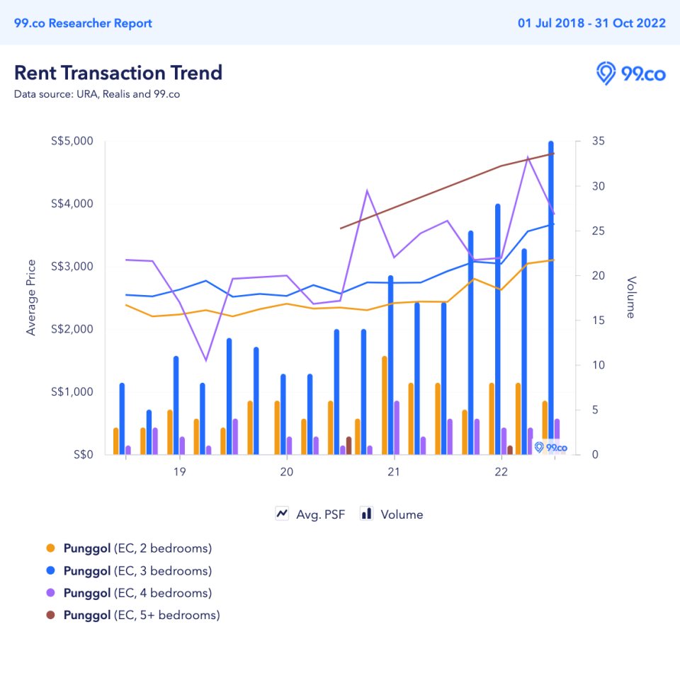 Punggol Executive Condo EC average rent prices comparison